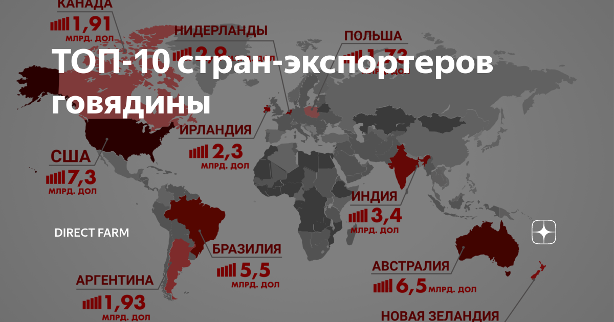 Импортеры говядины. Крупнейшие экспортеры мяса. Страны импортеры говядины. Главные импортёры говядины. Главные страны экспортеры говядины.