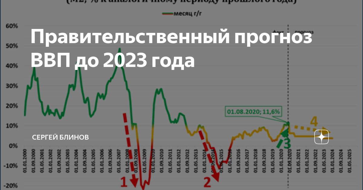 Прогноз на 2023 москва