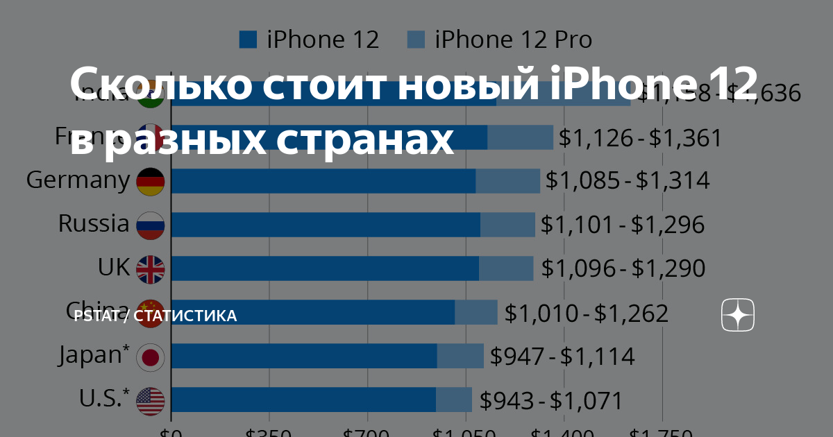 Сколько юаней стоит айфон. Сколько стоит айфон в разных странах. сколько стоит айфон в разных странах америки. популярность айфона в различных странах. сколько стоит iphone 13 в разных странах.