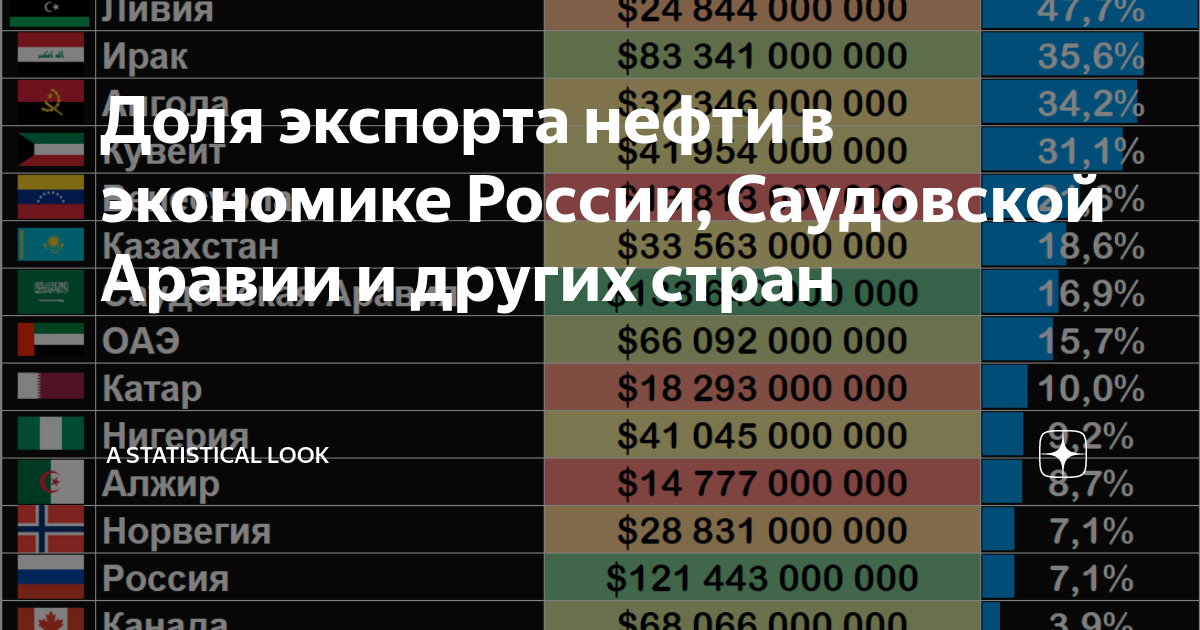 Статистический взгляд. Доля нефти в экономике Саудовской Аравии. Экспортеры нефти в мире. Самые крупные экспортеры нефти в мире 2021. Доля нефти в экспорте России 2021.