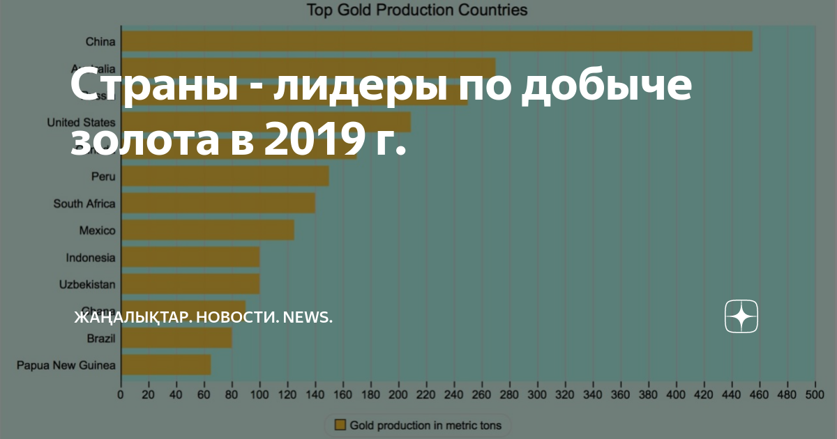 Страна является лидером по добыче золота. Страна Лидер по золотодобыче. Страны Лидеры по добыче золота 2020. Лидеры добычи золота. Лидеры по добыче золота 2021.