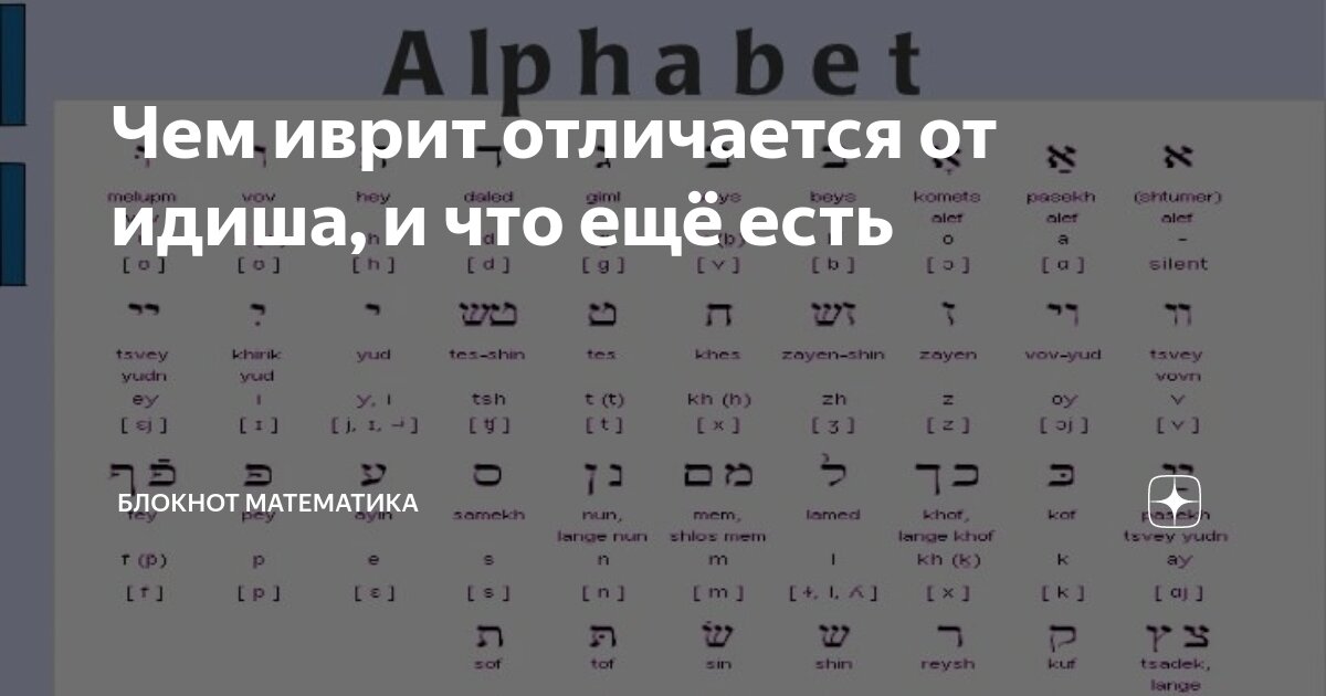 Произношение иврита на русский. Идиш алфавит. Алфавит идиш и иврит. Идиш письменность. Еврейский алфавит идиш.