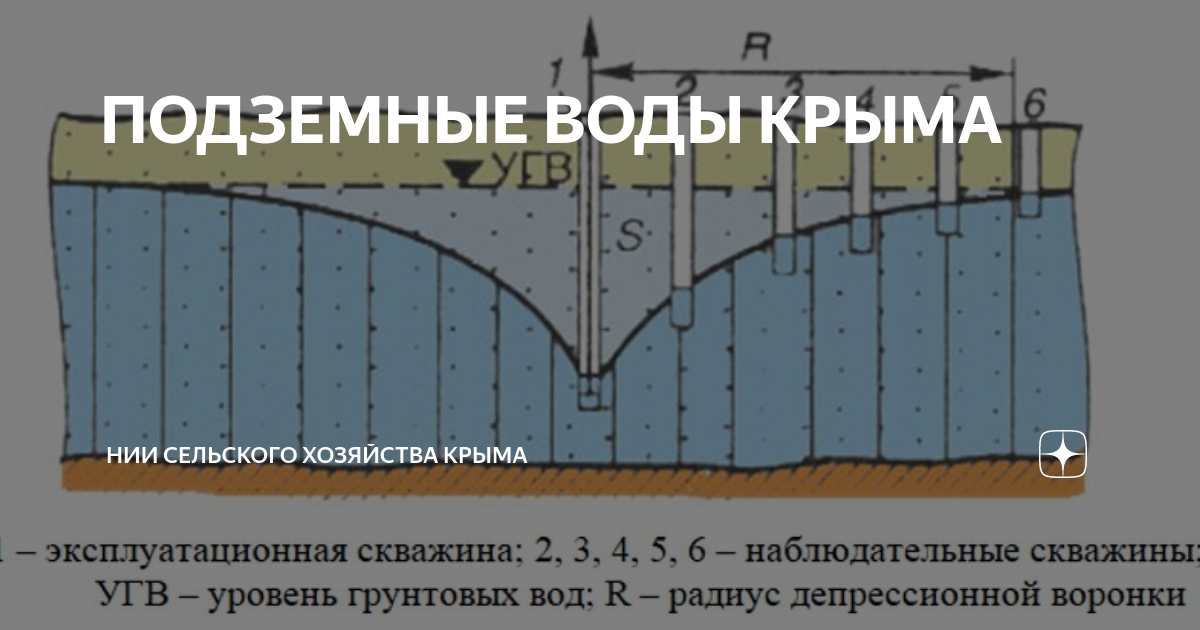 Карта грунтовых вод крыма