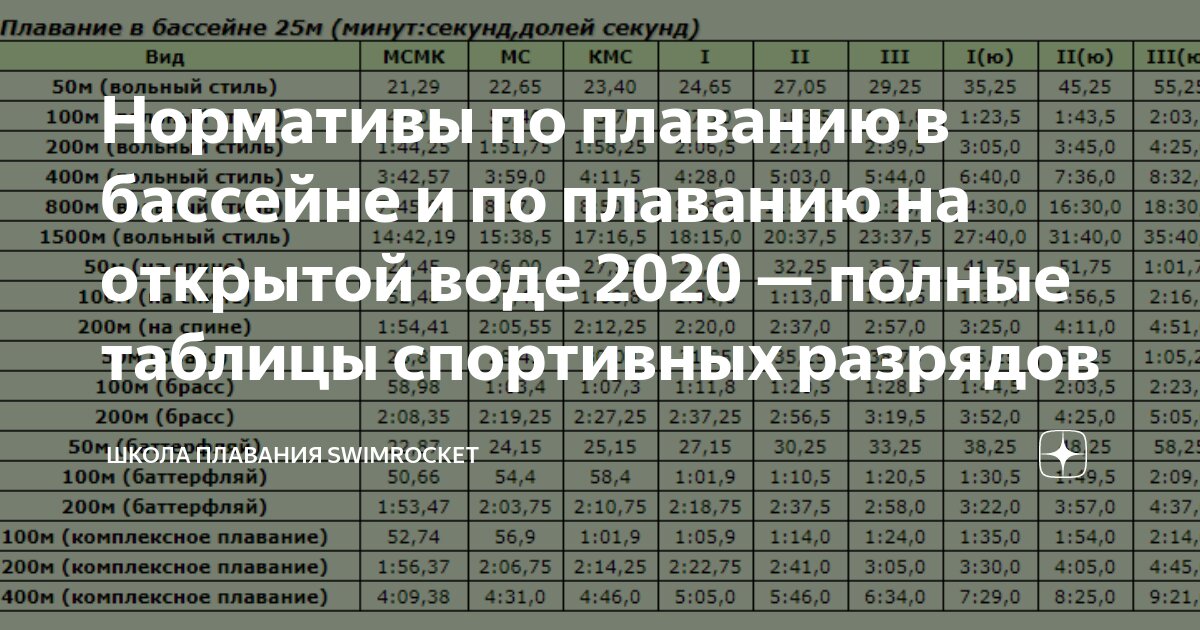 Норматив кроль. Нормативы по плаванию для мальчиков 25 метров бассейн. Нормативы по плаванию 25 метров бассейн 2022. Таблица разрядов по плаванию 2022 50 метров. Таблица разрядов по плаванию бассейн 50 метров