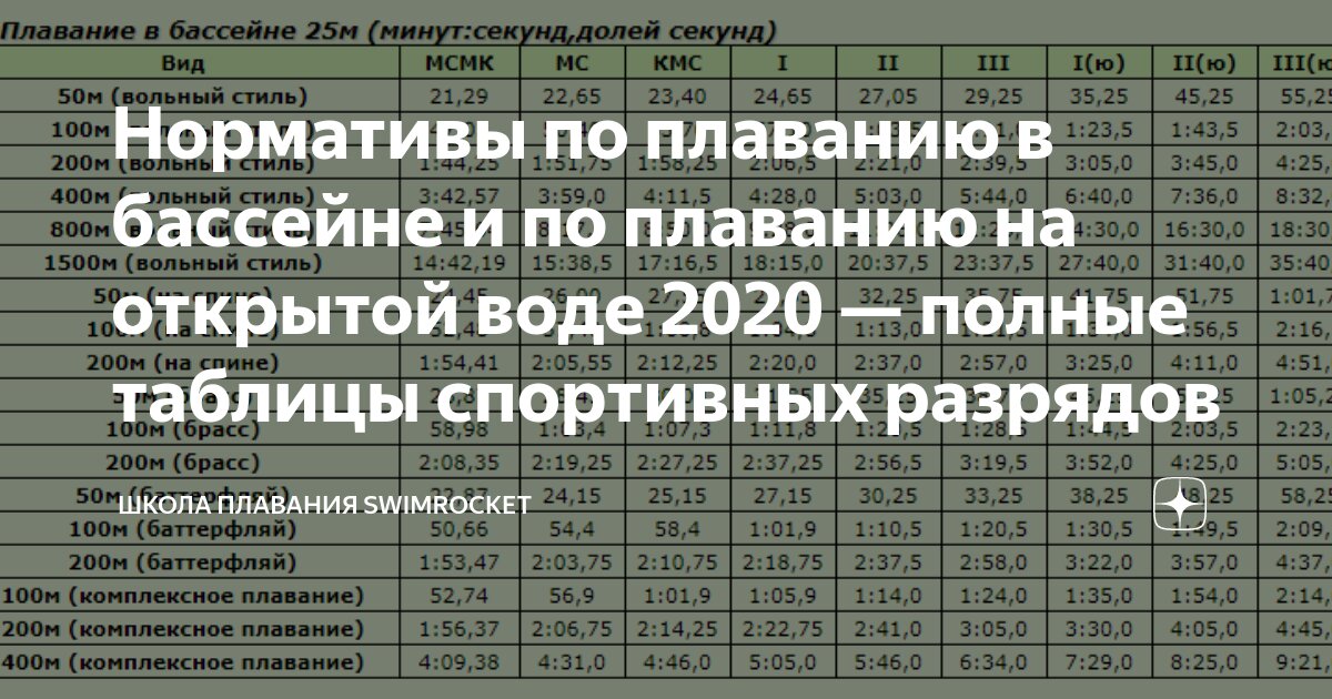 300 м результаты. Нормативы 25 метров бассейн мальчики. Разрядная таблица плавание 50 м. Нормативы по плаванию бассейн 25 м. Нормативы по плаванию для мальчиков 25 метров бассейн.