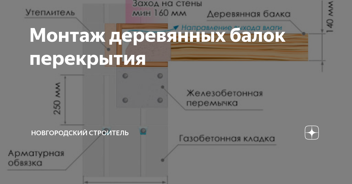 Монтаж деревянных балок перекрытия | Новгородский строитель | Дзен