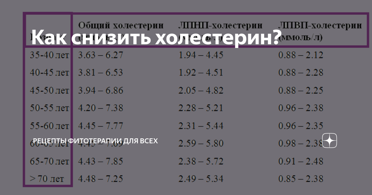 Норма холестерина в крови таблица по возрасту у женщин. Показатели холестерина в крови таблица по возрасту. Холестерин 9 у женщин что делать. Нормы показателей холестерина в крови у мужчин таблица. Холестерин норма у женщин после 60 норма.