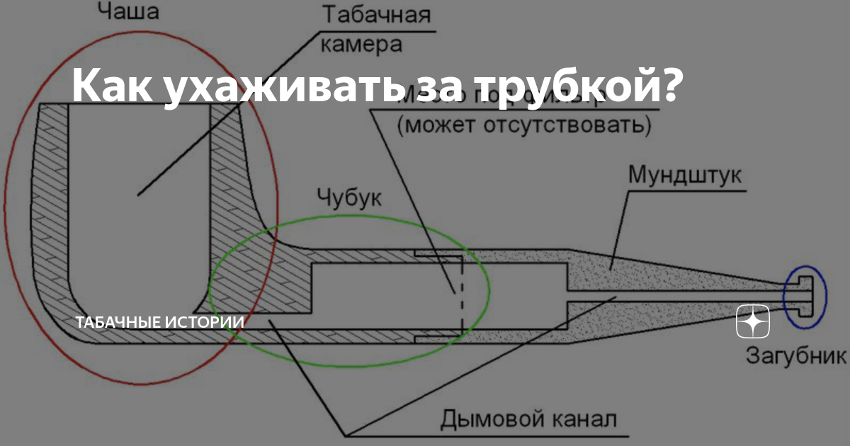 Устройство курительной трубки схема