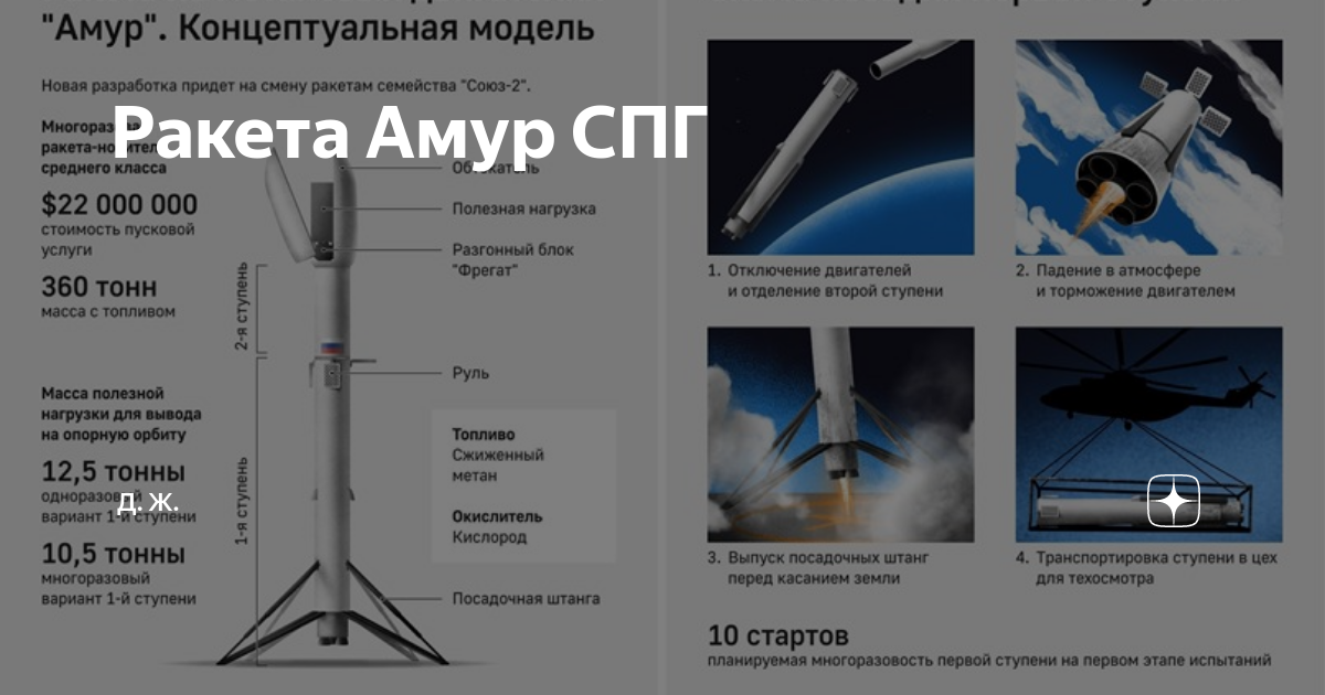 «Союз-7» («Амур-СПГ»). РН Амур СПГ. Многоразовая ракета Амур. Амур СПГ Роскосмос.