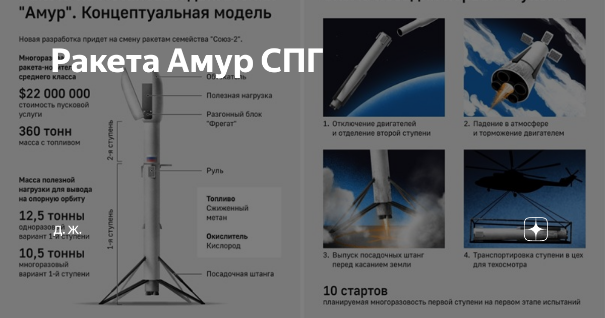 Амур спг ракета носитель. «Союз-7» («Амур-СПГ»). РН Амур СПГ. Многоразовая ракета Амур. Амур СПГ Роскосмос.