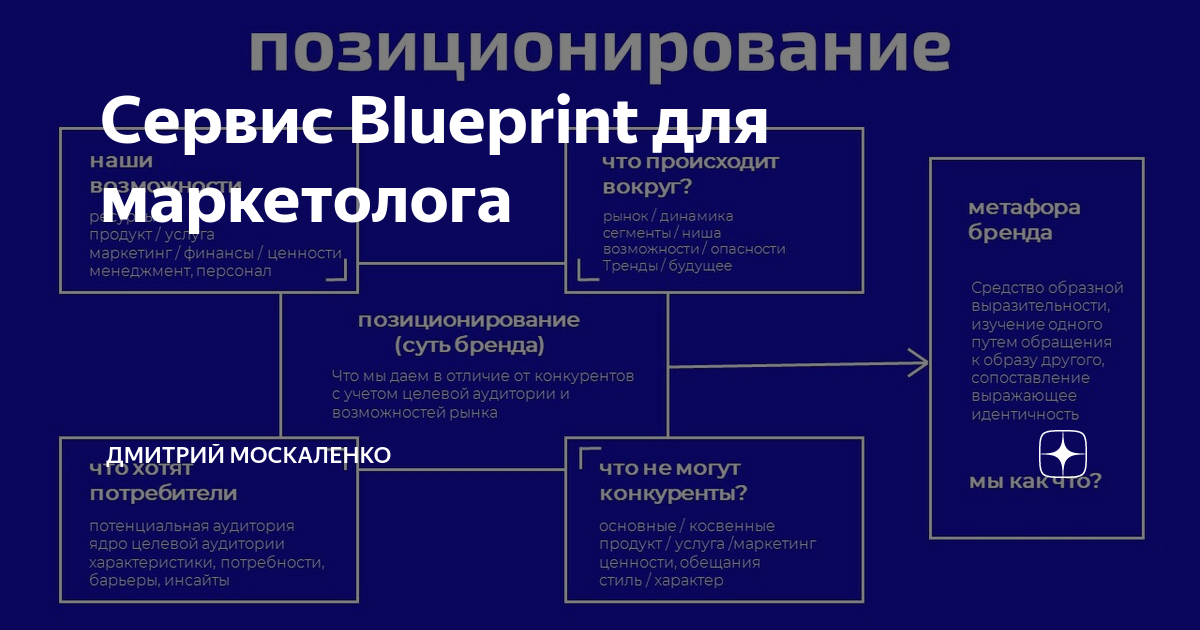 Карта сервиса blueprint