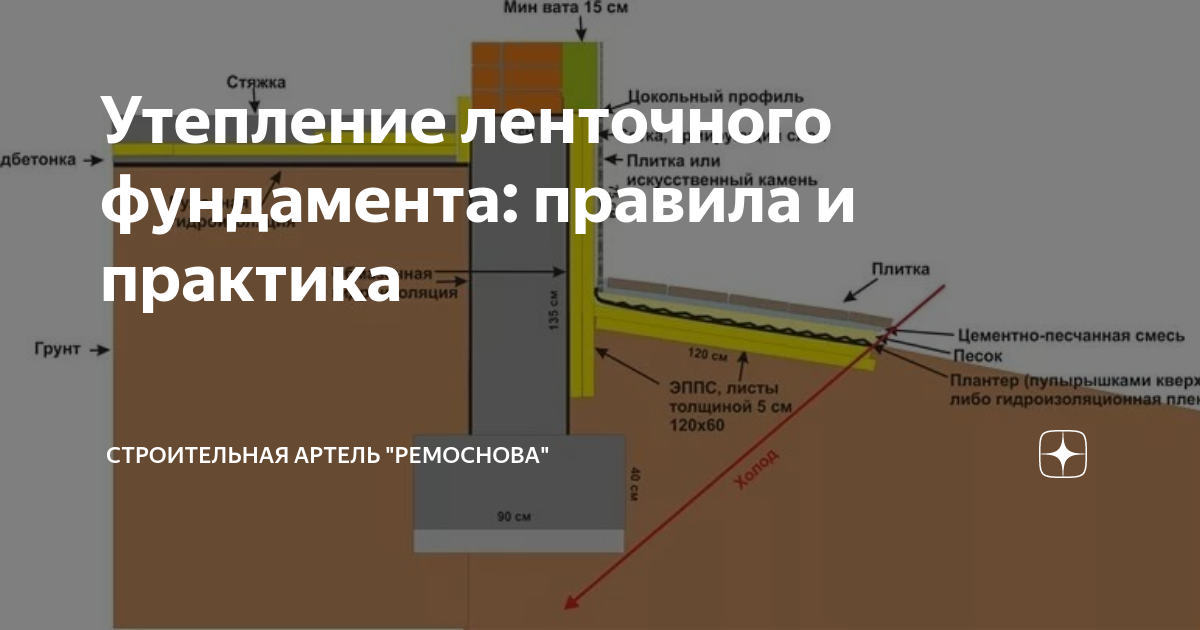 Утепление отмостки пеноплексом. Утепление ленточного фундамента пенополистиролом. Утепление отмостки пеноплексом схема. Устройство отмостки с пеноплексом технология.