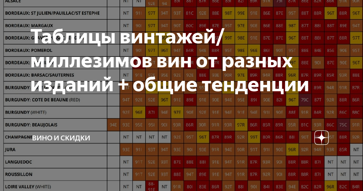 Таблицы винтажей/миллезимов вин от разных изданий + общие тенденции ...
