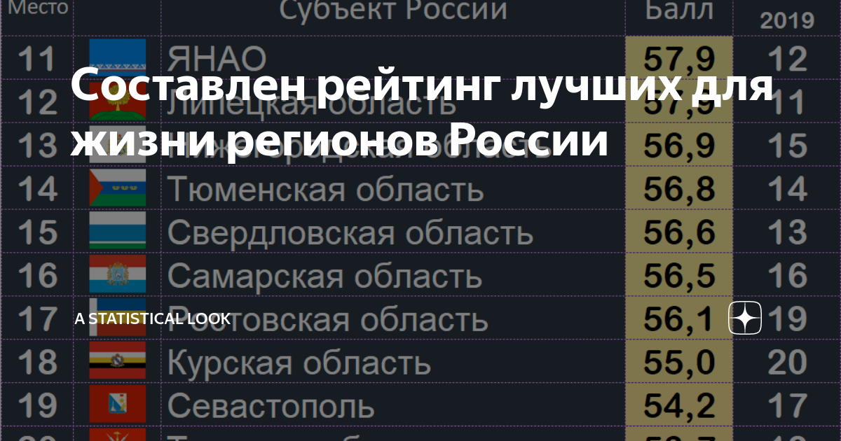 Рейтинг сербии. Лучшие регионы РФ для жизни. Уровень жизни по субъектам РФ. Топ регионов России по уровню жизни. Уровень жизни в России по регионам.