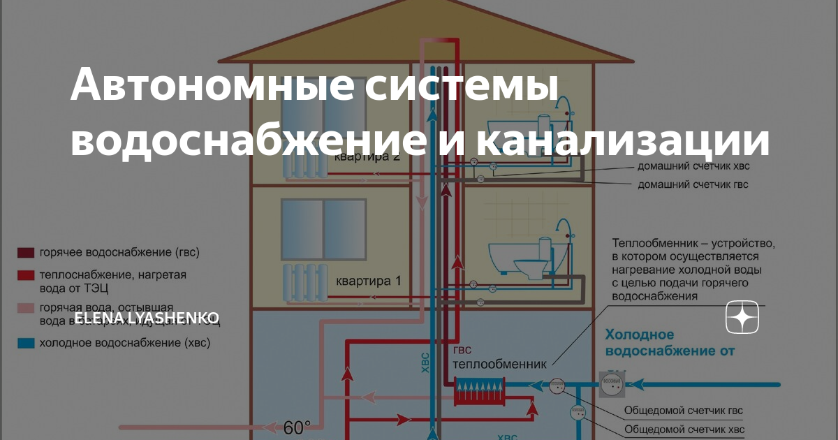 Централизованное или частное водоснабжение?