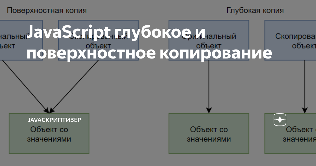 JavaScript глубокое и поверхностное копирование | JavaСкриптизёр | Дзен