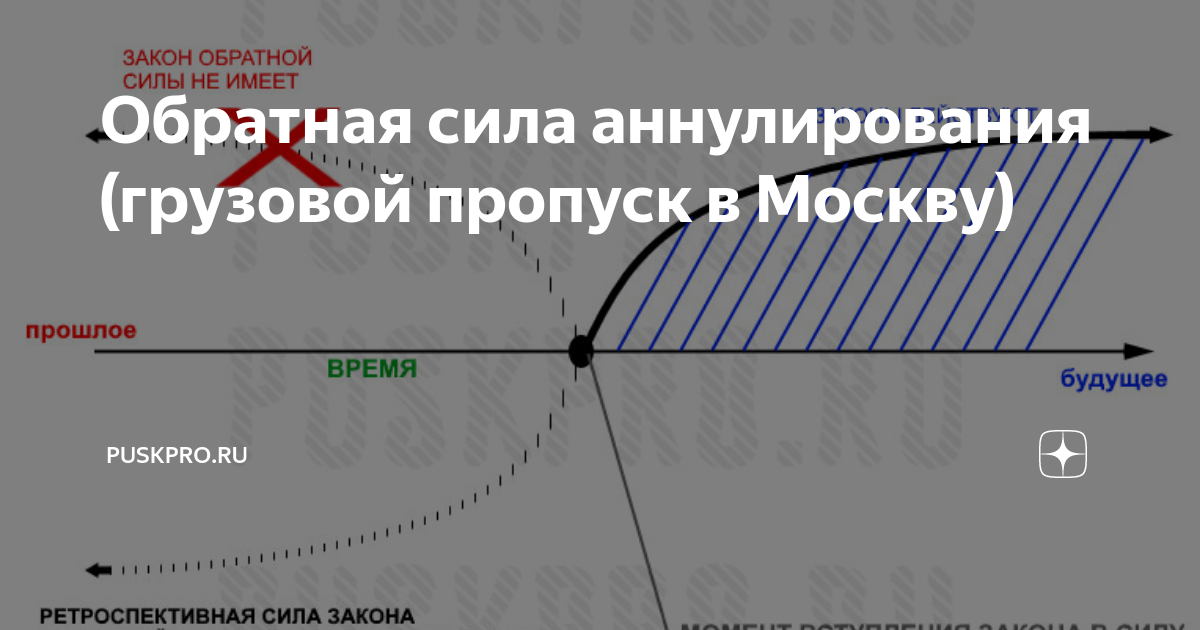 Обратная сила постановлений