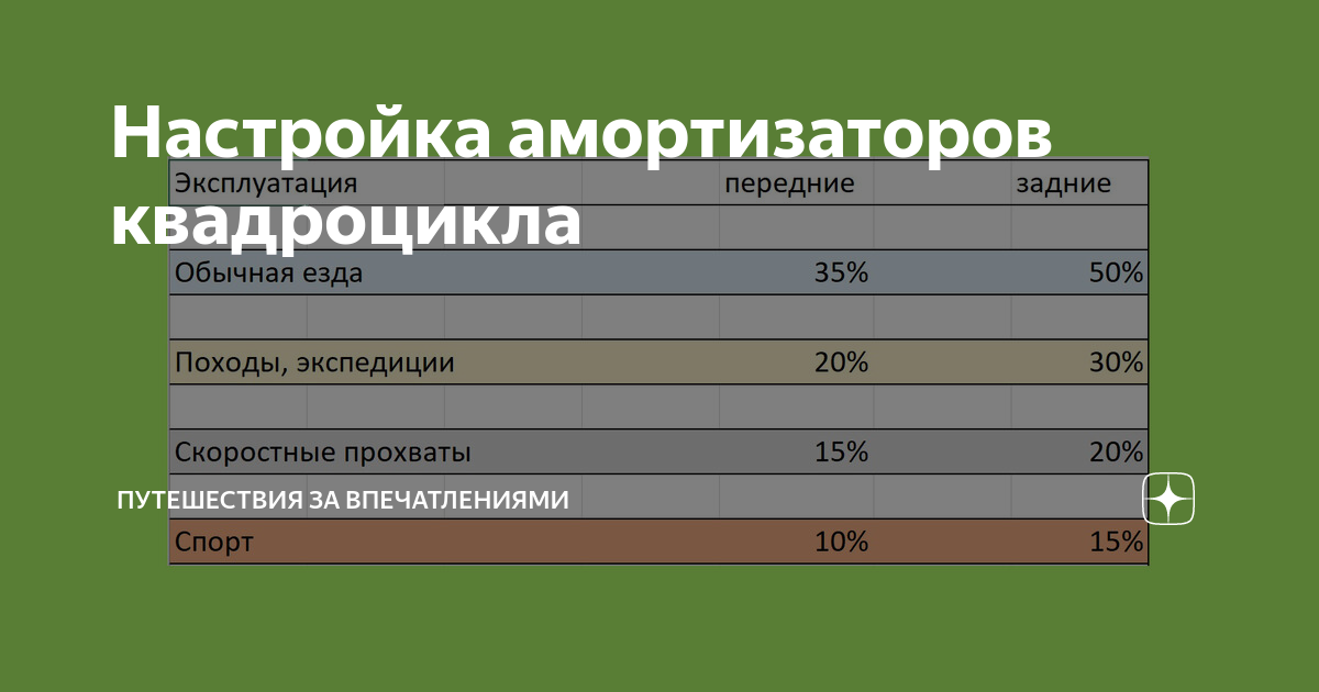 Настройка амортизаторов квадроцикла | Путешествия за впечатлениями | Дзен