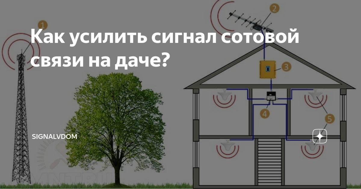 Улучшить сотовый сигнал на даче. Антенна уличная Орбита ot-gsm10.