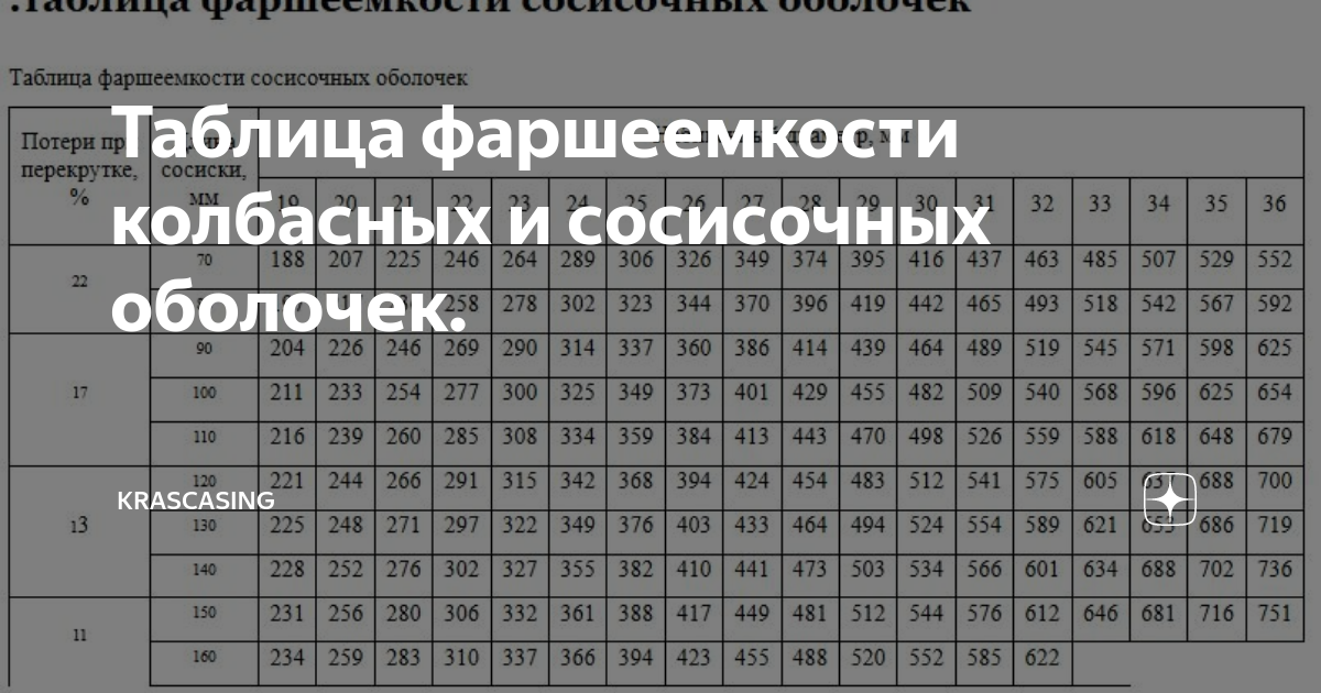 Фаршеемкость колбасных. Фаршеемкость колбасных оболочек. Фаршеемкость колбасных. Фаршеемкость коллагеновых оболочек таблица. Таблица фаршеемкость оболочек.
