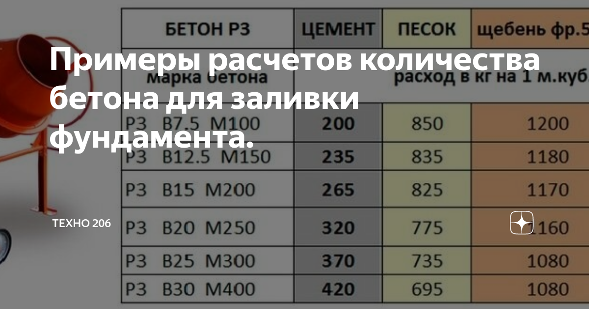 Цемент на 1 куб бетона калькулятор. Объем бетона. Объем бетона меньше объема их компонентов. Сколько бетона требуется на дом 100 м2.