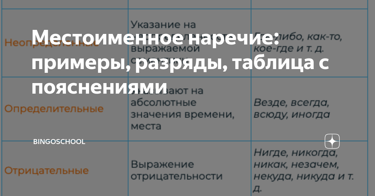 Разряды местоименных наречий с вопросами и примерами