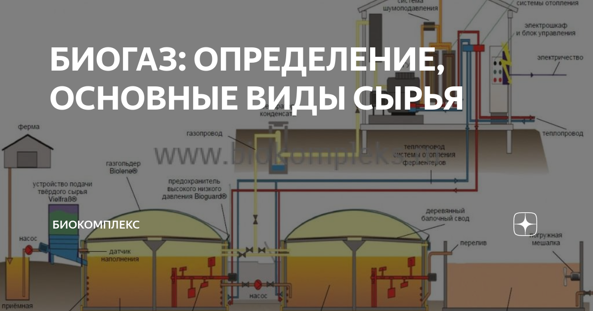 Биогаз технология получения из отходов | Трансутилизация