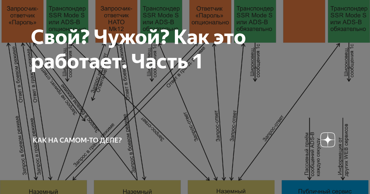 Как работает свой чужой. Система свой чужой. система свой чужой как работает. состав системы свой чужой. свой и чужой в литературе.