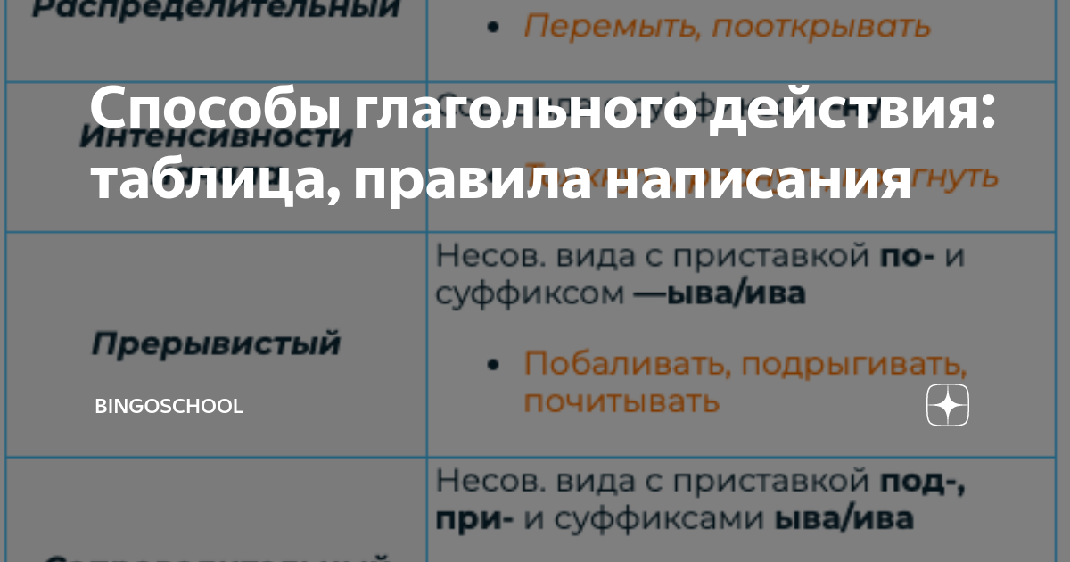 Способы глагольного действия: таблица, правила написания | BingoSchool ...