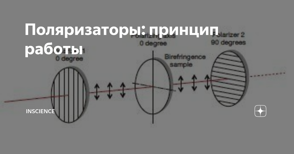 найти угол между главными плоскостями поляризатора и анализатора если интенсивность