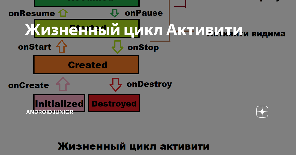 Жизненный цикл Активити | Блог Android-разработчицы | Дзен
