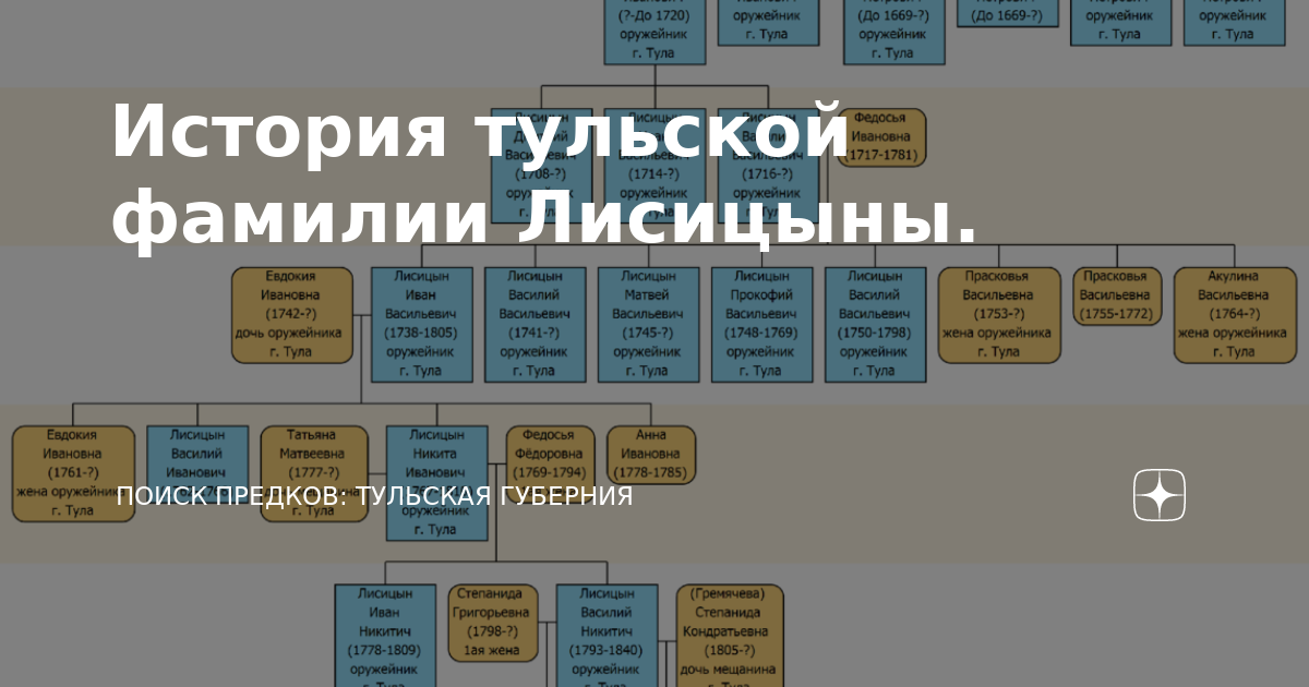 Поиск предков. Поиск предков форум. Фамилия Лисицын как пишется.