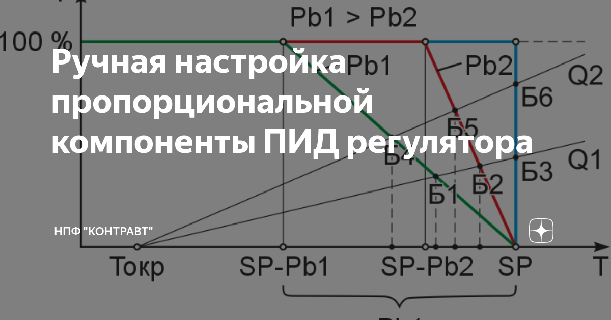 Ручная настройка пропорциональной компоненты ПИД регулятора | Научно ...