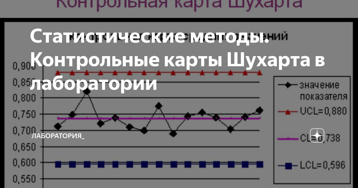 Карта шухарта в лаборатории пример