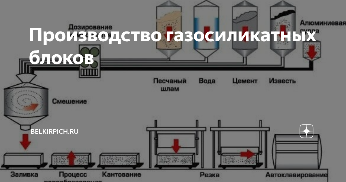 Производство газосиликатных блоков в березе