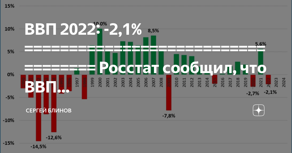 Оценка ввп 2022
