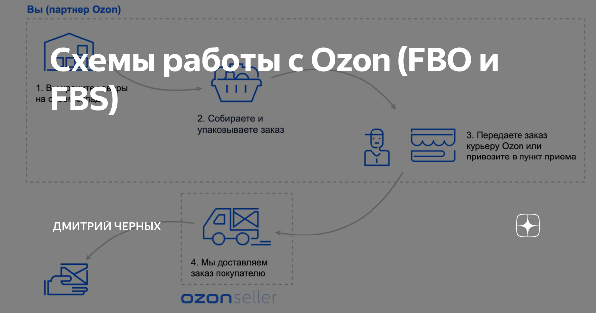 Схемы работы с Ozon (FBO и FBS) | Дмитрий Черных | Дзен