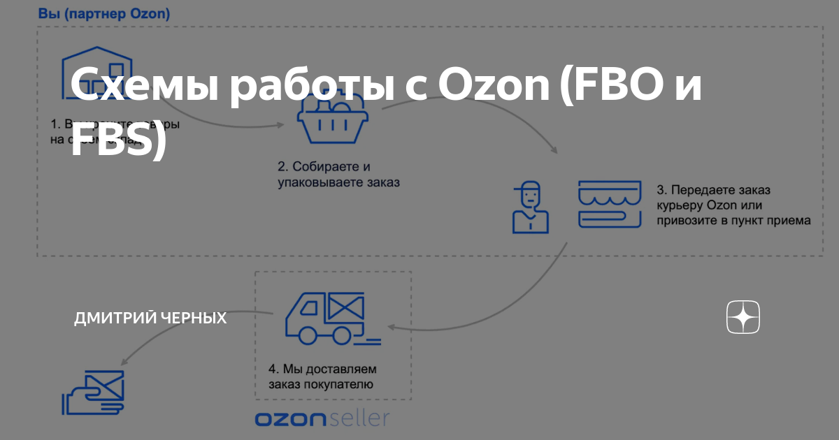 Схемы работы с маркетплейсами кроме fbo и fbs которые бывают