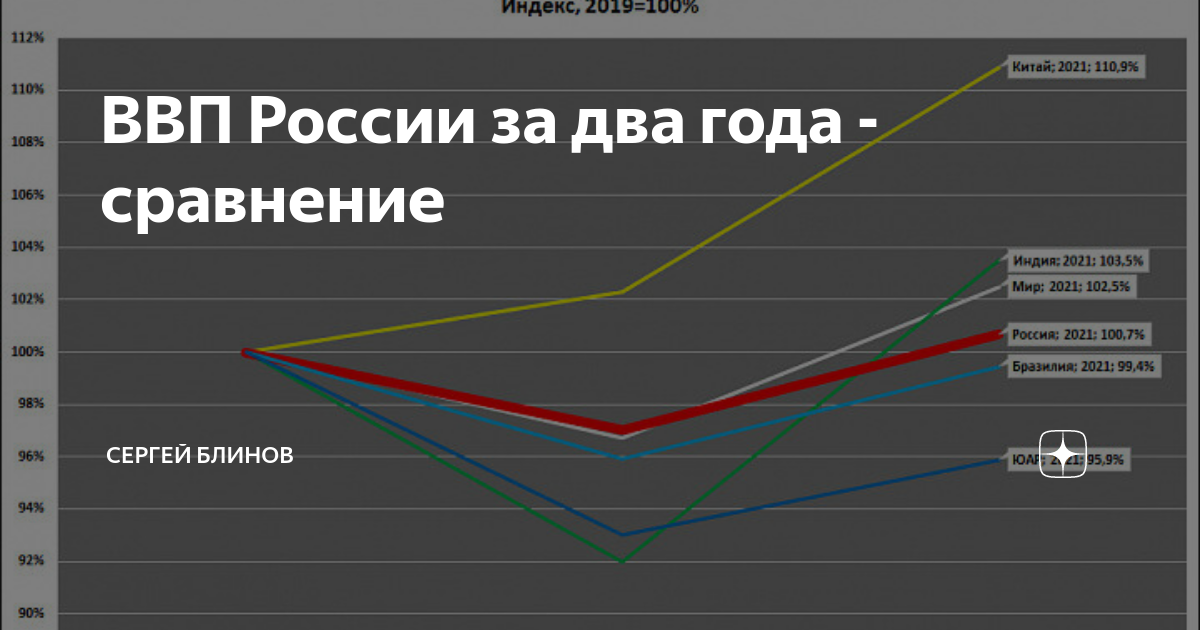 Ввп индии 2022. ВВП стран БРИКС на 2021 год. ВВП Индии 2021. ВВП стран БРИКС 2020. ВВП Россия график с другими 2020.