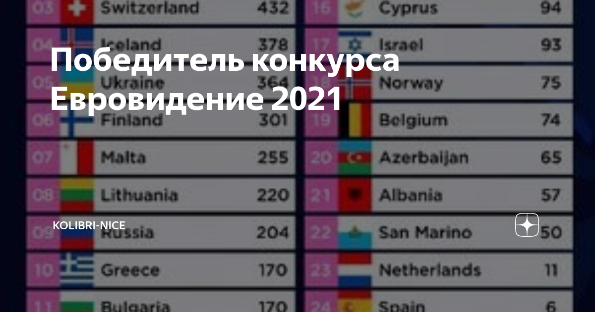 Евровидение 24 армения на каком месте. Таблица победителей Евровидения 2021. Турнирная таблица Евровидение 2021. Евровидение 2021 места. Баллы Евровидение 2021.