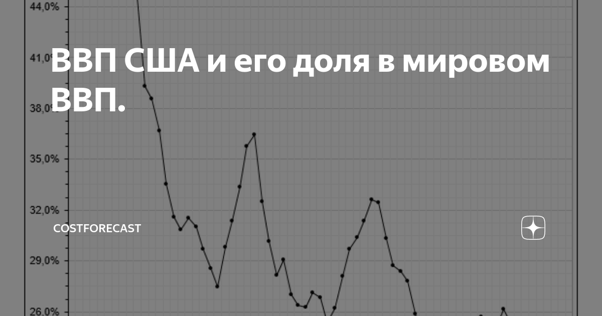 ВВП США и его доля в мировом ВВП. | costforecast | Дзен