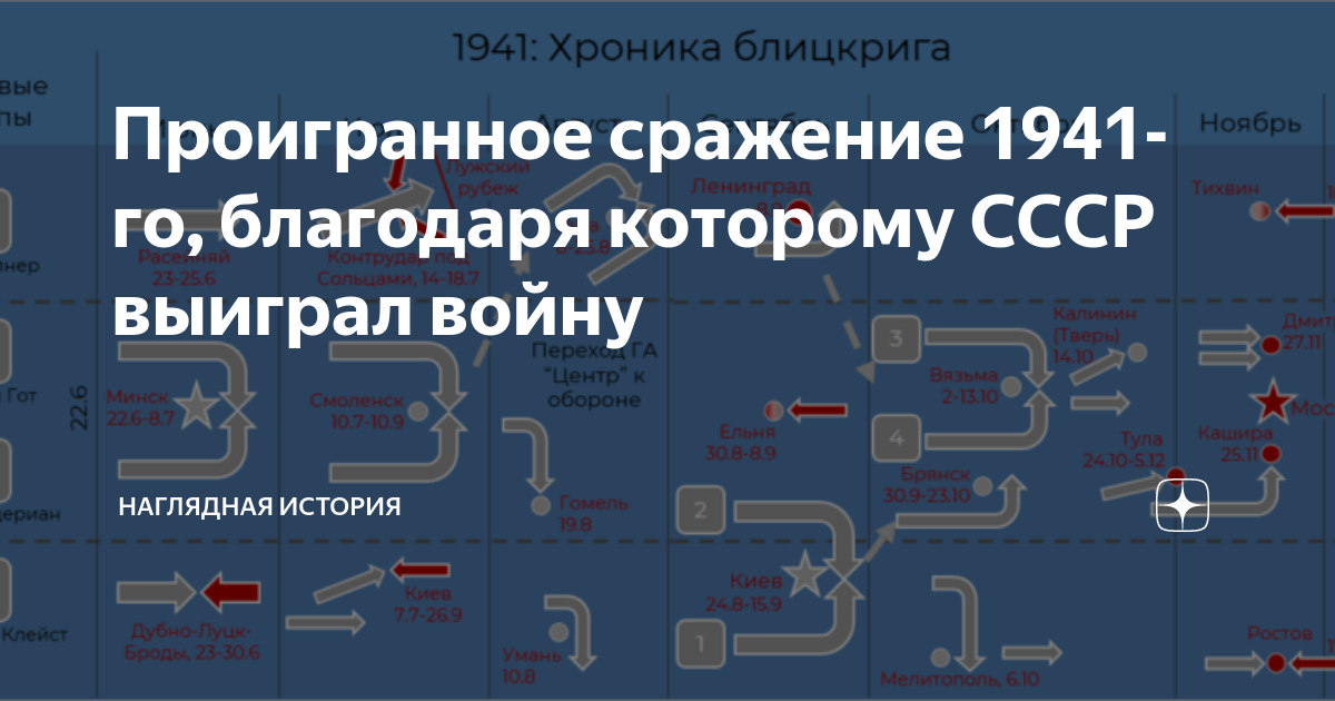 Проигранное сражение 1941-го, благодаря которому СССР выиграл войну ...