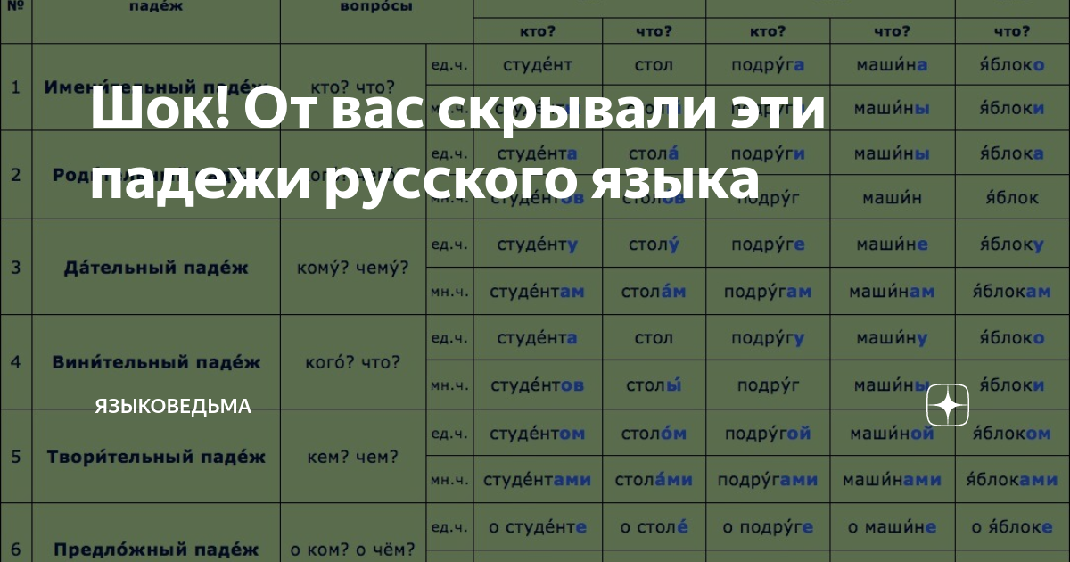 Падежи карточка 3 класс по русскому языку. Падежи русского языка. Карточка "падежи". Падежи 3 класс карточки. Овощные падежи карточка