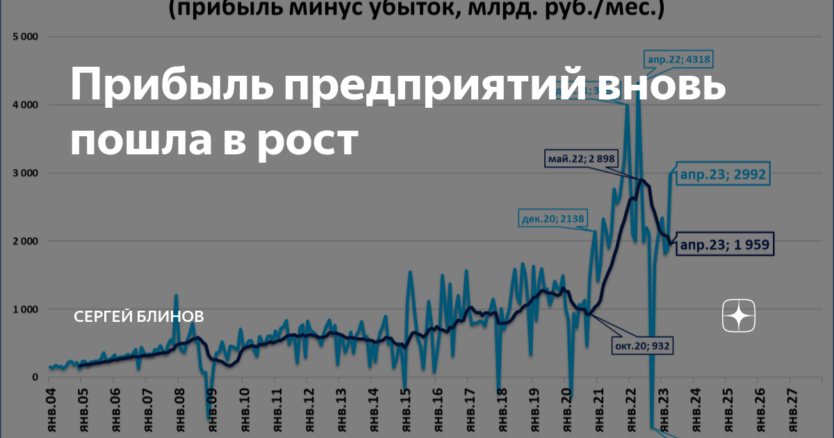 График падения рубля. Что происходит с рублем.