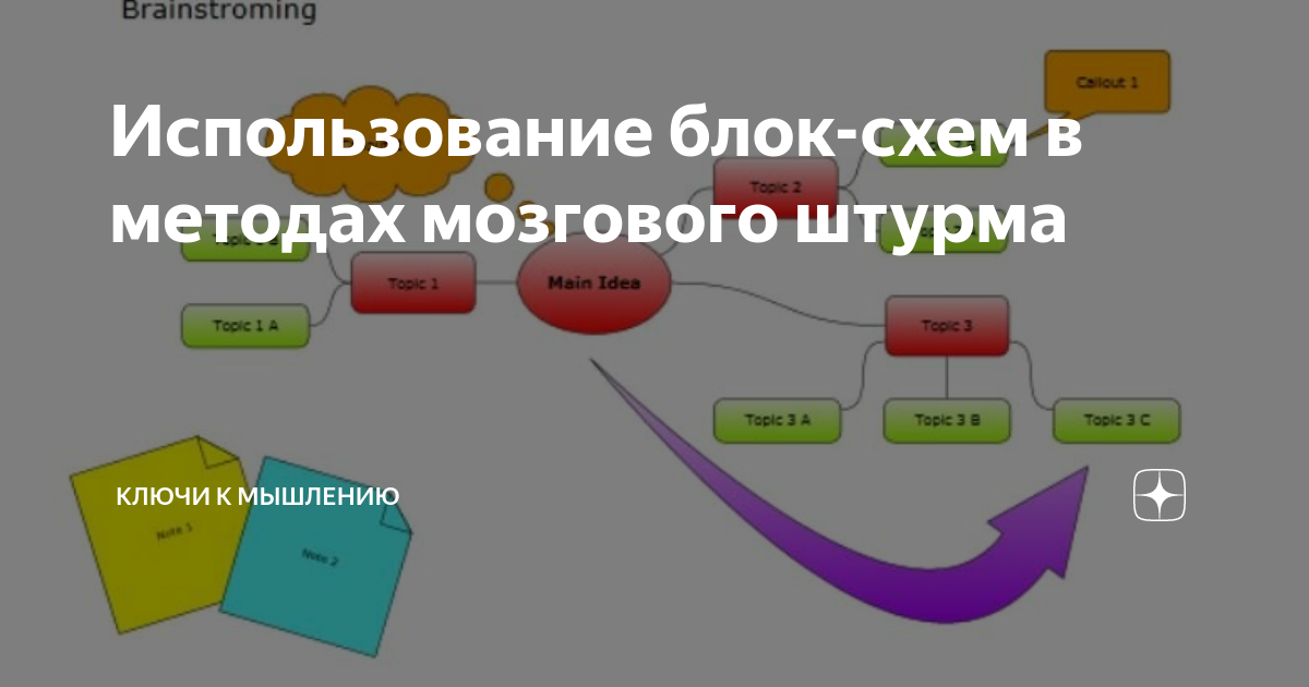 Схемы мозгового штурма. Мозговой штурм схема. Использование блоков. Диаграмма мозга. Применение блоков.