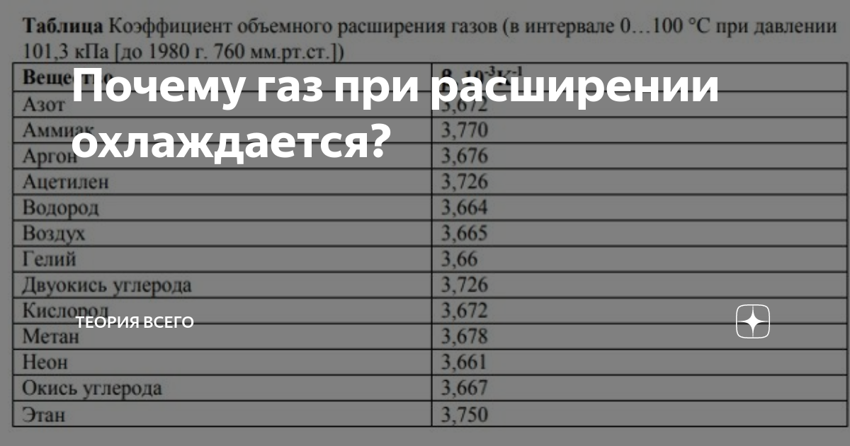 Как изменится температура газа при его быстром расширении?