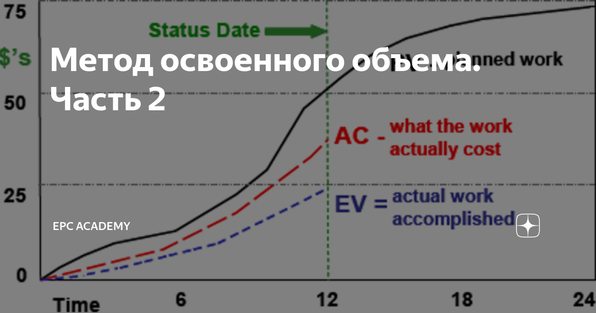 Метод освоенного объема excel