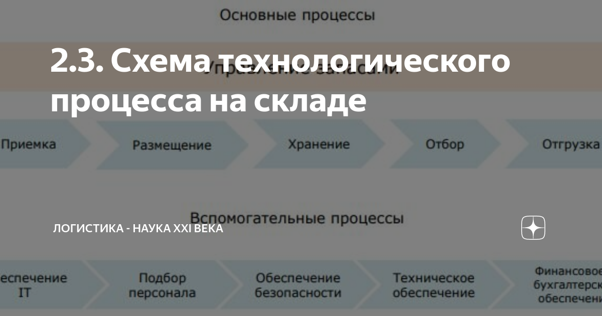 Транспортно-техническая схема переработки груза на складе - Исследование проблем
