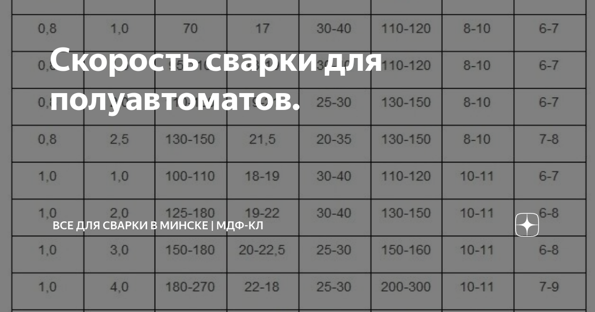 Скорость сварки для полуавтоматов. | Все для сварки в Минске | МДФ-КЛ ...