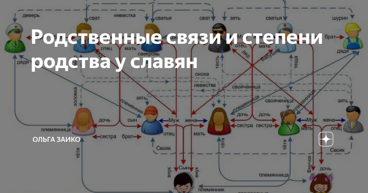 Как зовут новых родственников? Кто есть кто на свадьбе? | VK